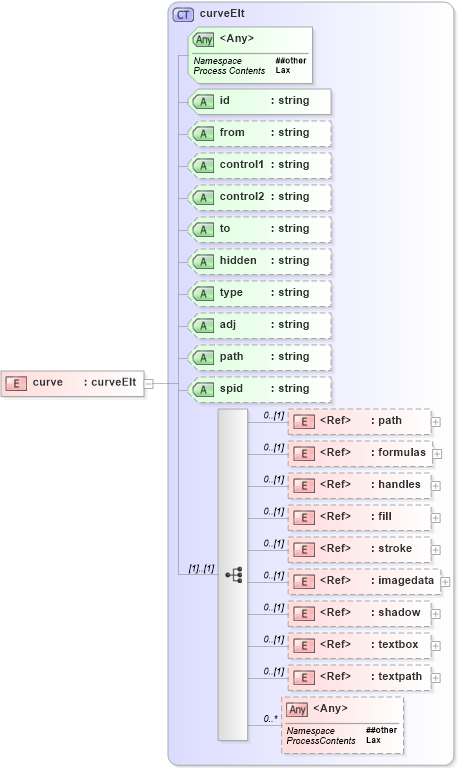 XSD Diagram of curve in schema vml_xsd (Microsoft Office 2003 Reference Schemas)