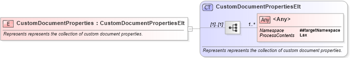 XSD Diagram of CustomDocumentProperties in schema office_xsd (Microsoft Office 2003 Reference Schemas)