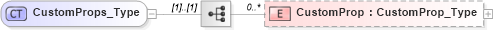 XSD Diagram of CustomProps_Type in schema visio_xsd (Microsoft Office 2003 Reference Schemas)