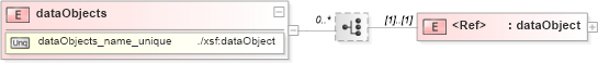 XSD Diagram of dataObjects in schema sd_xsd (Microsoft Office 2003 Reference Schemas)