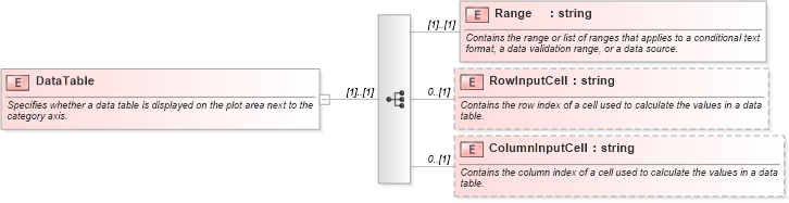 XSD Diagram of DataTable in schema excel_xsd (Microsoft Office 2003 Reference Schemas)