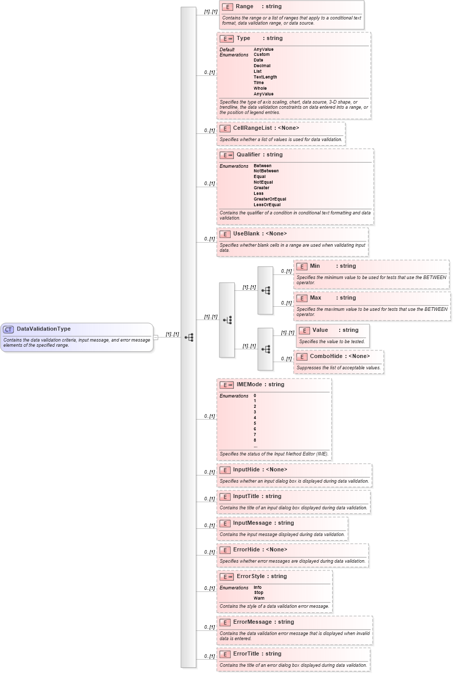 XSD Diagram of DataValidationType in schema excel_xsd (Microsoft Office 2003 Reference Schemas)