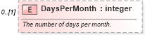 XSD Diagram of DaysPerMonth in schema mspdi_xsd (Microsoft Office 2003 Reference Schemas)