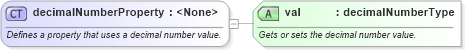 XSD Diagram of decimalNumberProperty in schema wordnetaux_xsd (Microsoft Office 2003 Reference Schemas)