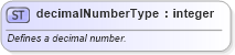 XSD Diagram of decimalNumberType in schema wordnet_xsd (Microsoft Office 2003 Reference Schemas)