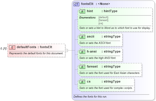 XSD Diagram of defaultFonts in schema wordnet_xsd (Microsoft Office 2003 Reference Schemas)
