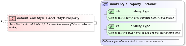XSD Diagram of defaultTableStyle in schema wordnet_xsd (Microsoft Office 2003 Reference Schemas)