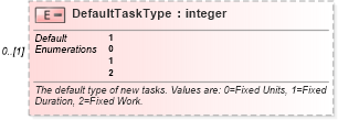 XSD Diagram of DefaultTaskType in schema mspdi_xsd (Microsoft Office 2003 Reference Schemas)
