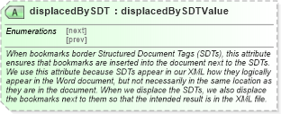 XSD Diagram of displacedBySDT in schema wordnet_xsd (Microsoft Office 2003 Reference Schemas)