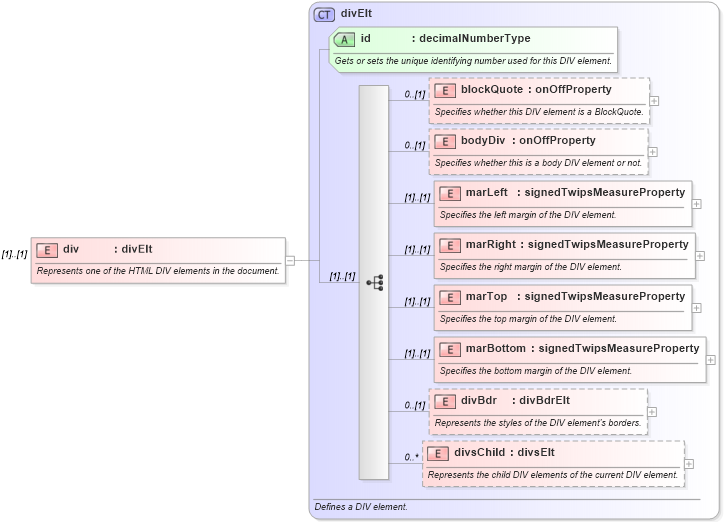 XSD Diagram of div in schema wordnet_xsd (Microsoft Office 2003 Reference Schemas)