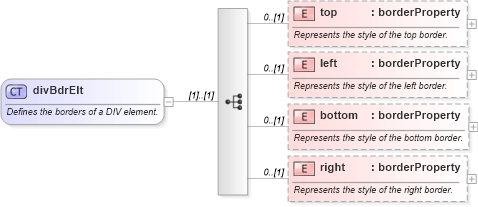 XSD Diagram of divBdrElt in schema wordnet_xsd (Microsoft Office 2003 Reference Schemas)