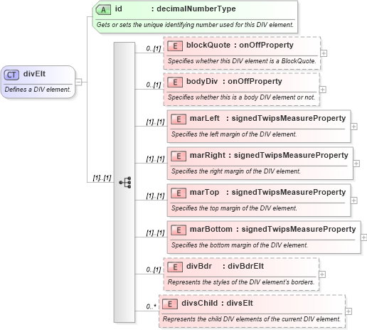 XSD Diagram of divElt in schema wordnet_xsd (Microsoft Office 2003 Reference Schemas)