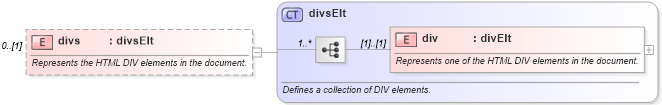 XSD Diagram of divs in schema wordnet_xsd (Microsoft Office 2003 Reference Schemas)