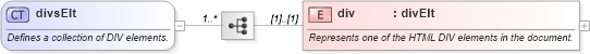 XSD Diagram of divsElt in schema wordnet_xsd (Microsoft Office 2003 Reference Schemas)