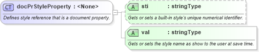 XSD Diagram of docPrStyleProperty in schema wordnet_xsd (Microsoft Office 2003 Reference Schemas)