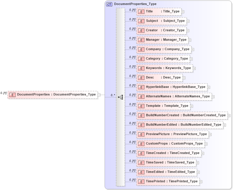 XSD Diagram of DocumentProperties in schema visio_xsd (Microsoft Office 2003 Reference Schemas)