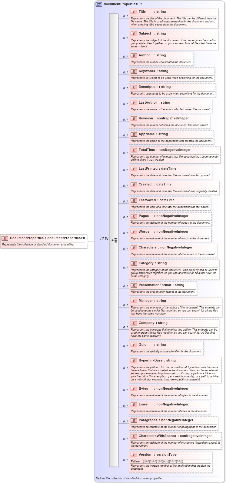 XSD Diagram of DocumentProperties in schema office_xsd (Microsoft Office 2003 Reference Schemas)