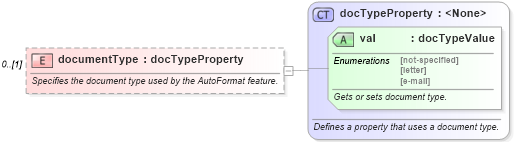 XSD Diagram of documentType in schema wordnet_xsd (Microsoft Office 2003 Reference Schemas)
