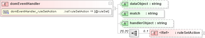 XSD Diagram of domEventHandler in schema sd_xsd (Microsoft Office 2003 Reference Schemas)
