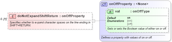 XSD Diagram of doNotExpandShiftReturn in schema wordnet_xsd (Microsoft Office 2003 Reference Schemas)