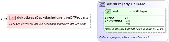 XSD Diagram of doNotLeaveBackslashAlone in schema wordnet_xsd (Microsoft Office 2003 Reference Schemas)