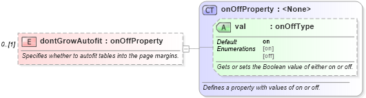 XSD Diagram of dontGrowAutofit in schema wordnet_xsd (Microsoft Office 2003 Reference Schemas)
