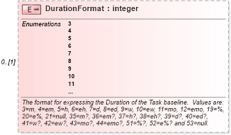 XSD Diagram of DurationFormat in schema mspdi_xsd (Microsoft Office 2003 Reference Schemas)