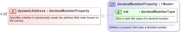 XSD Diagram of dynamicAddress in schema wordnet_xsd (Microsoft Office 2003 Reference Schemas)