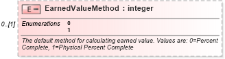 XSD Diagram of EarnedValueMethod in schema mspdi_xsd (Microsoft Office 2003 Reference Schemas)