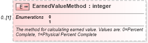 XSD Diagram of EarnedValueMethod in schema mspdi_xsd (Microsoft Office 2003 Reference Schemas)