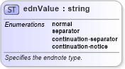 XSD Diagram of ednValue in schema wordnet_xsd (Microsoft Office 2003 Reference Schemas)