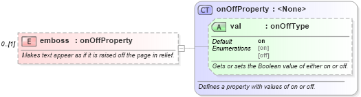 XSD Diagram of emboss in schema wordnet_xsd (Microsoft Office 2003 Reference Schemas)