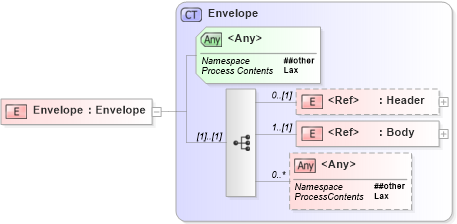 XSD Diagram of Envelope in schema soapenvelope_xsd (Microsoft Office 2003 Reference Schemas)