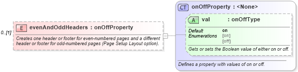 XSD Diagram of evenAndOddHeaders in schema wordnet_xsd (Microsoft Office 2003 Reference Schemas)