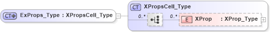 XSD Diagram of ExProps_Type in schema visio_xsd (Microsoft Office 2003 Reference Schemas)