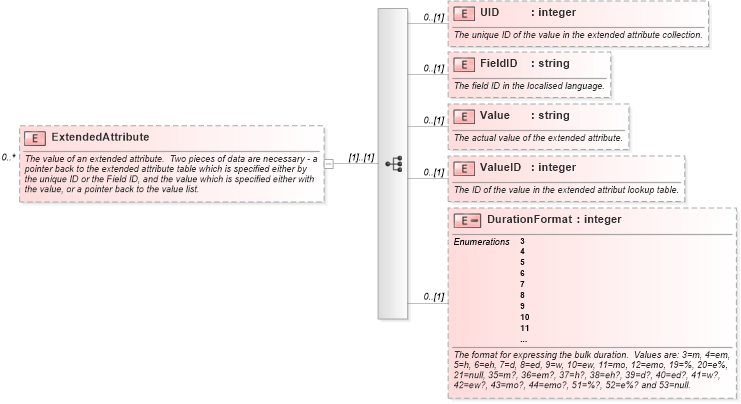 XSD Diagram of ExtendedAttribute in schema mspdi_xsd (Microsoft Office 2003 Reference Schemas)