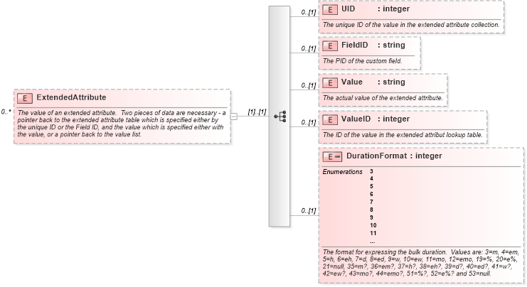 XSD Diagram of ExtendedAttribute in schema mspdi_xsd (Microsoft Office 2003 Reference Schemas)