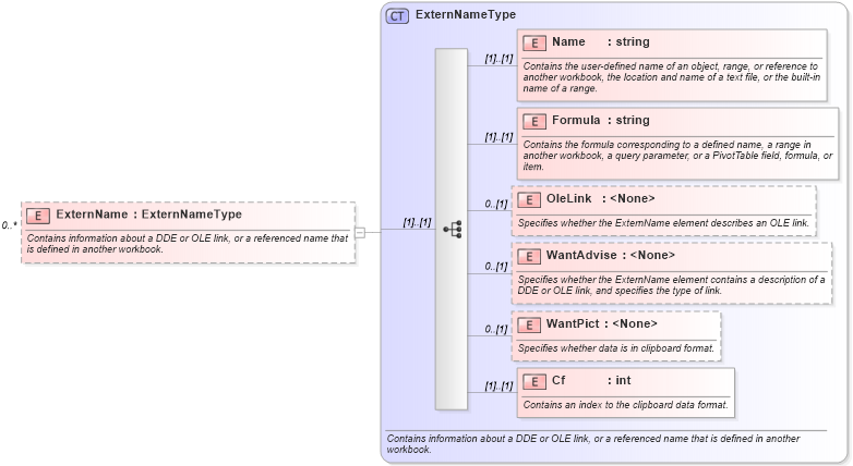 XSD Diagram of ExternName in schema excel_xsd (Microsoft Office 2003 Reference Schemas)