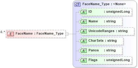 XSD Diagram of FaceName in schema visio_xsd (Microsoft Office 2003 Reference Schemas)