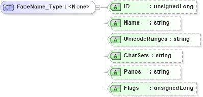 XSD Diagram of FaceName_Type in schema visio_xsd (Microsoft Office 2003 Reference Schemas)