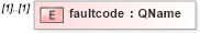 XSD Diagram of faultcode in schema soapenvelope_xsd (Microsoft Office 2003 Reference Schemas)