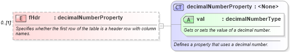 XSD Diagram of fHdr in schema wordnet_xsd (Microsoft Office 2003 Reference Schemas)