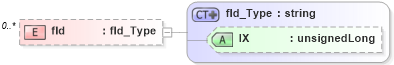 XSD Diagram of fld in schema visio_xsd (Microsoft Office 2003 Reference Schemas)