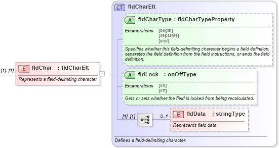 XSD Diagram of fldChar in schema wordnet_xsd (Microsoft Office 2003 Reference Schemas)