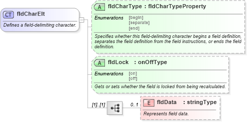 XSD Diagram of fldCharElt in schema wordnet_xsd (Microsoft Office 2003 Reference Schemas)