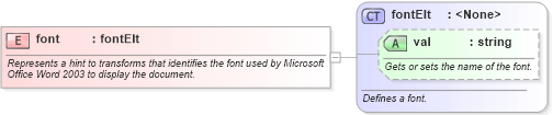 XSD Diagram of font in schema wordnetaux_xsd (Microsoft Office 2003 Reference Schemas)