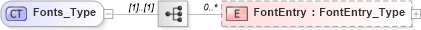 XSD Diagram of Fonts_Type in schema visio_xsd (Microsoft Office 2003 Reference Schemas)