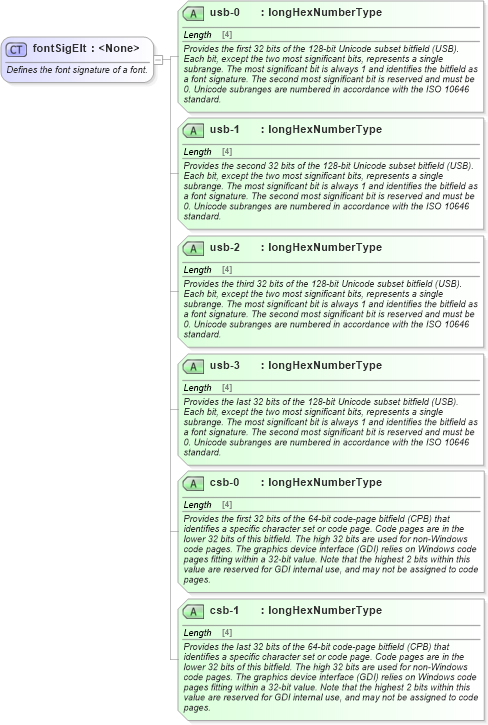 XSD Diagram of fontSigElt in schema wordnet_xsd (Microsoft Office 2003 Reference Schemas)