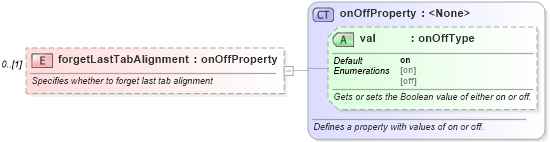 XSD Diagram of forgetLastTabAlignment in schema wordnet_xsd (Microsoft Office 2003 Reference Schemas)