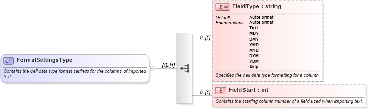 XSD Diagram of FormatSettingsType in schema excel_xsd (Microsoft Office 2003 Reference Schemas)
